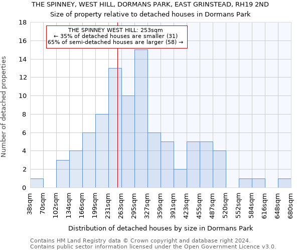 THE SPINNEY, WEST HILL, DORMANS PARK, EAST GRINSTEAD, RH19 2ND: Size of property relative to detached houses in Dormans Park