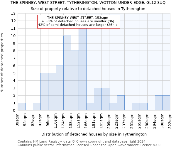 THE SPINNEY, WEST STREET, TYTHERINGTON, WOTTON-UNDER-EDGE, GL12 8UQ: Size of property relative to detached houses in Tytherington