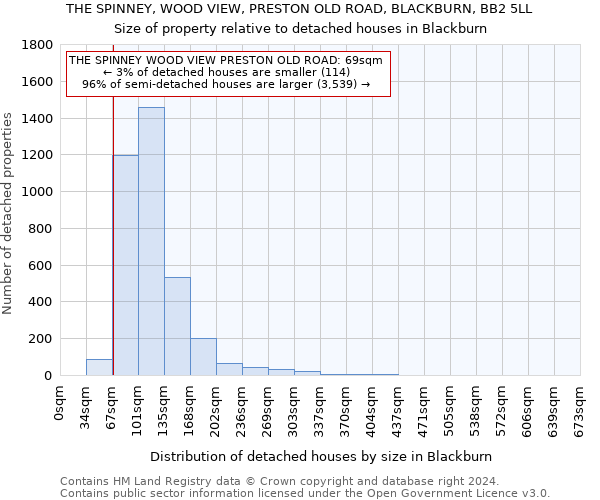 THE SPINNEY, WOOD VIEW, PRESTON OLD ROAD, BLACKBURN, BB2 5LL: Size of property relative to detached houses in Blackburn