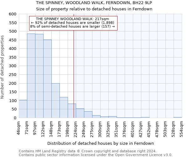 THE SPINNEY, WOODLAND WALK, FERNDOWN, BH22 9LP: Size of property relative to detached houses in Ferndown