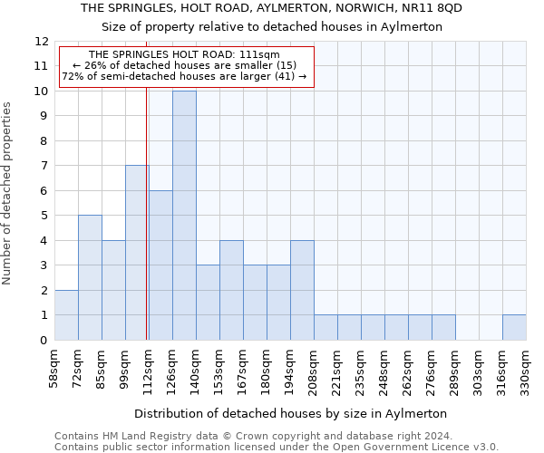 THE SPRINGLES, HOLT ROAD, AYLMERTON, NORWICH, NR11 8QD: Size of property relative to detached houses in Aylmerton