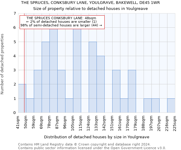 THE SPRUCES, CONKSBURY LANE, YOULGRAVE, BAKEWELL, DE45 1WR: Size of property relative to detached houses in Youlgreave