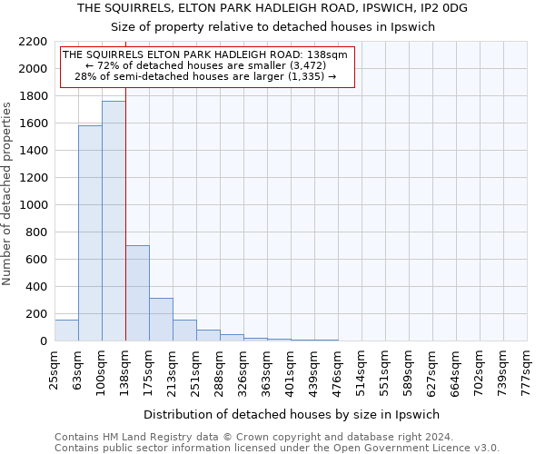 THE SQUIRRELS, ELTON PARK HADLEIGH ROAD, IPSWICH, IP2 0DG: Size of property relative to detached houses in Ipswich