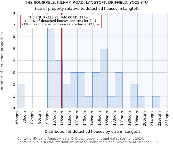 THE SQUIRRELS, KILHAM ROAD, LANGTOFT, DRIFFIELD, YO25 3TU: Size of property relative to detached houses in Langtoft