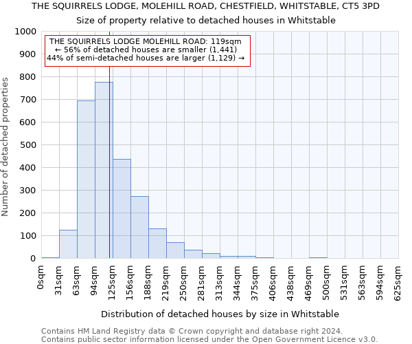 THE SQUIRRELS LODGE, MOLEHILL ROAD, CHESTFIELD, WHITSTABLE, CT5 3PD: Size of property relative to detached houses in Whitstable