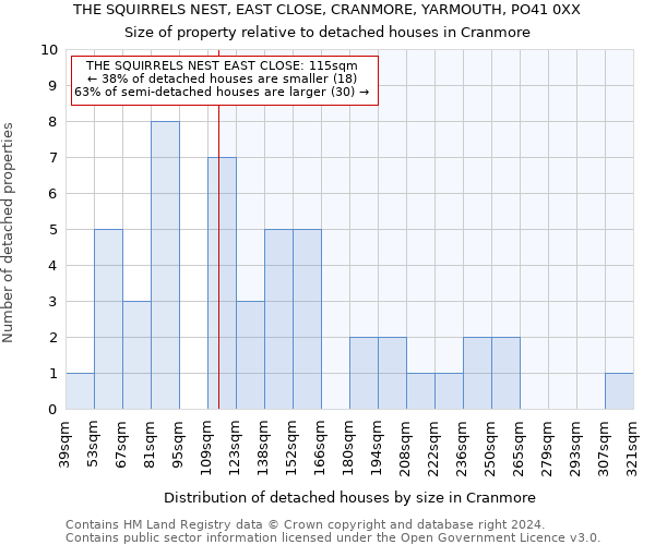 THE SQUIRRELS NEST, EAST CLOSE, CRANMORE, YARMOUTH, PO41 0XX: Size of property relative to detached houses in Cranmore