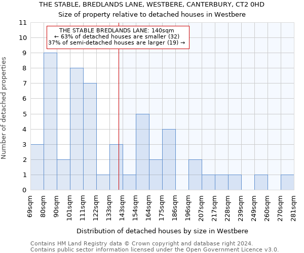 THE STABLE, BREDLANDS LANE, WESTBERE, CANTERBURY, CT2 0HD: Size of property relative to detached houses in Westbere