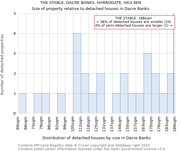 THE STABLE, DACRE BANKS, HARROGATE, HG3 4EN: Size of property relative to detached houses in Dacre Banks