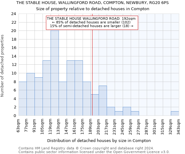 THE STABLE HOUSE, WALLINGFORD ROAD, COMPTON, NEWBURY, RG20 6PS: Size of property relative to detached houses in Compton
