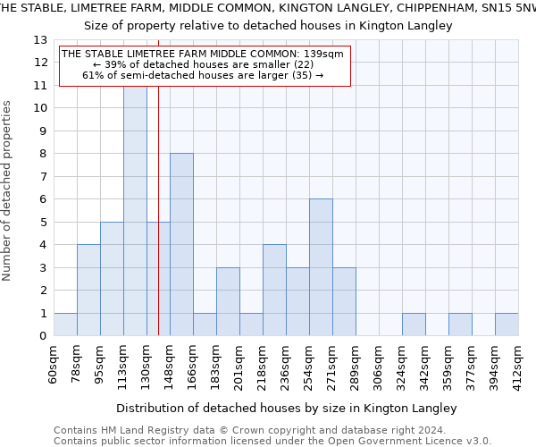 THE STABLE, LIMETREE FARM, MIDDLE COMMON, KINGTON LANGLEY, CHIPPENHAM, SN15 5NW: Size of property relative to detached houses in Kington Langley