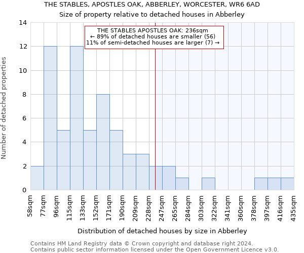 THE STABLES, APOSTLES OAK, ABBERLEY, WORCESTER, WR6 6AD: Size of property relative to detached houses in Abberley