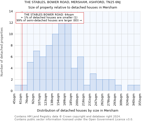 THE STABLES, BOWER ROAD, MERSHAM, ASHFORD, TN25 6NJ: Size of property relative to detached houses in Mersham