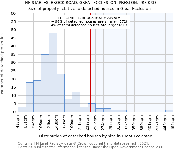 THE STABLES, BROCK ROAD, GREAT ECCLESTON, PRESTON, PR3 0XD: Size of property relative to detached houses in Great Eccleston