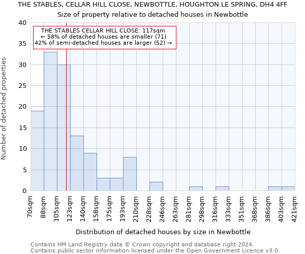 THE STABLES, CELLAR HILL CLOSE, NEWBOTTLE, HOUGHTON LE SPRING, DH4 4FF: Size of property relative to detached houses in Newbottle