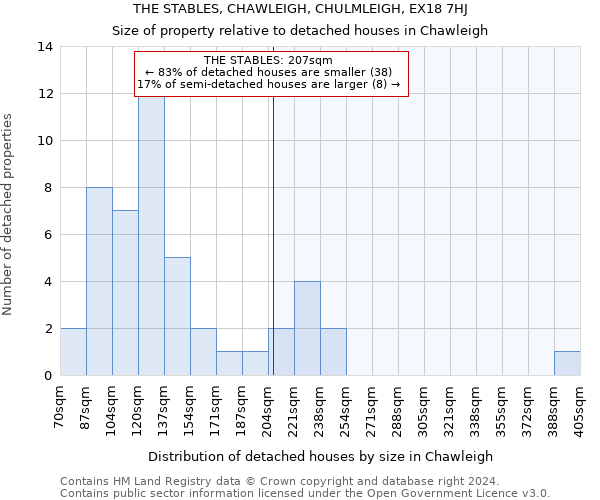 THE STABLES, CHAWLEIGH, CHULMLEIGH, EX18 7HJ: Size of property relative to detached houses in Chawleigh