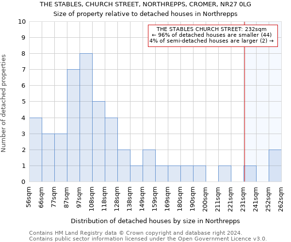 THE STABLES, CHURCH STREET, NORTHREPPS, CROMER, NR27 0LG: Size of property relative to detached houses in Northrepps