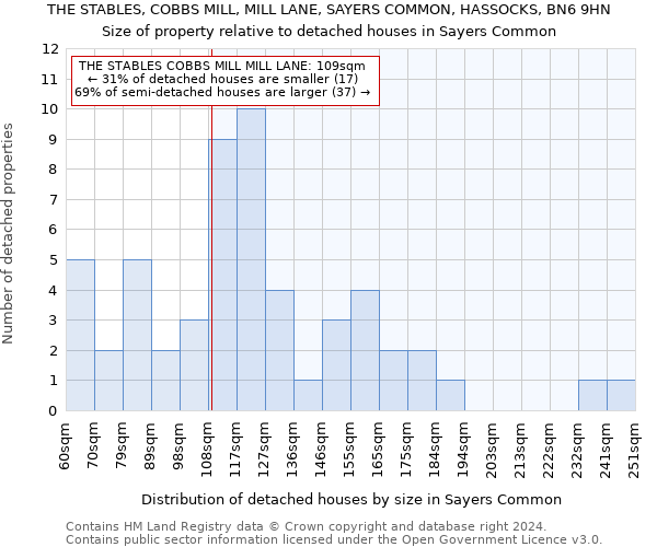 THE STABLES, COBBS MILL, MILL LANE, SAYERS COMMON, HASSOCKS, BN6 9HN: Size of property relative to detached houses in Sayers Common