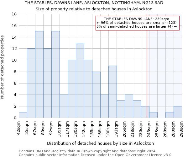 THE STABLES, DAWNS LANE, ASLOCKTON, NOTTINGHAM, NG13 9AD: Size of property relative to detached houses in Aslockton