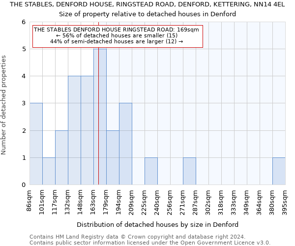 THE STABLES, DENFORD HOUSE, RINGSTEAD ROAD, DENFORD, KETTERING, NN14 4EL: Size of property relative to detached houses in Denford