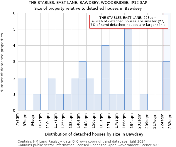 THE STABLES, EAST LANE, BAWDSEY, WOODBRIDGE, IP12 3AP: Size of property relative to detached houses in Bawdsey