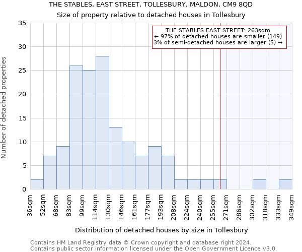 THE STABLES, EAST STREET, TOLLESBURY, MALDON, CM9 8QD: Size of property relative to detached houses in Tollesbury