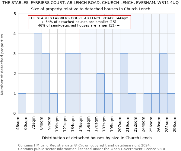 THE STABLES, FARRIERS COURT, AB LENCH ROAD, CHURCH LENCH, EVESHAM, WR11 4UQ: Size of property relative to detached houses in Church Lench