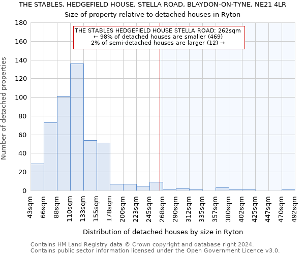 THE STABLES, HEDGEFIELD HOUSE, STELLA ROAD, BLAYDON-ON-TYNE, NE21 4LR: Size of property relative to detached houses in Ryton