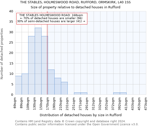 THE STABLES, HOLMESWOOD ROAD, RUFFORD, ORMSKIRK, L40 1SS: Size of property relative to detached houses in Rufford