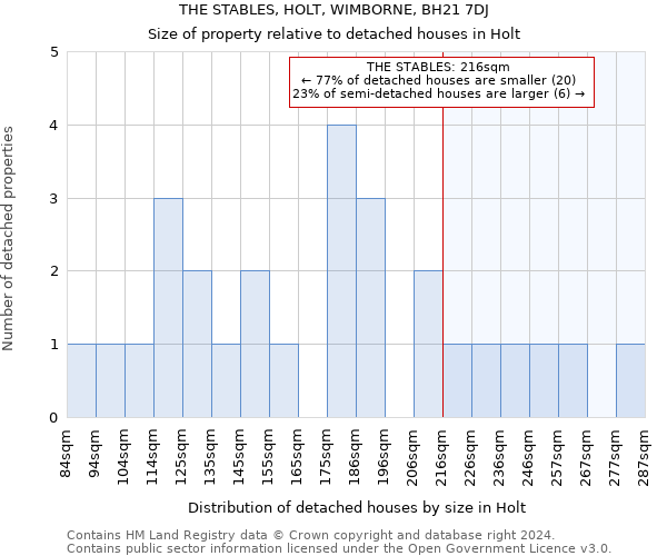 THE STABLES, HOLT, WIMBORNE, BH21 7DJ: Size of property relative to detached houses in Holt