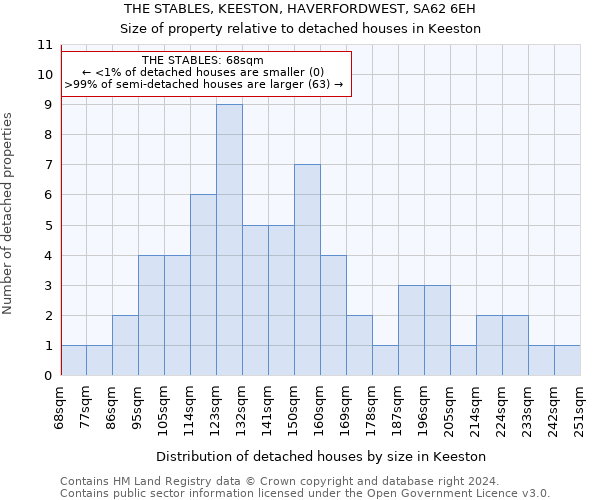 THE STABLES, KEESTON, HAVERFORDWEST, SA62 6EH: Size of property relative to detached houses in Keeston