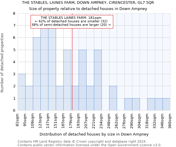 THE STABLES, LAINES FARM, DOWN AMPNEY, CIRENCESTER, GL7 5QR: Size of property relative to detached houses in Down Ampney