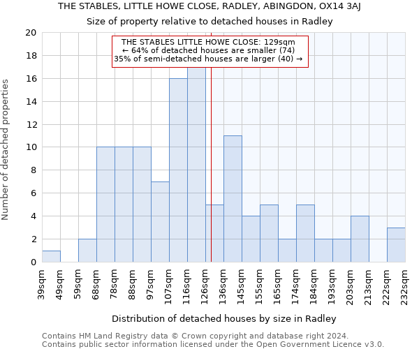 THE STABLES, LITTLE HOWE CLOSE, RADLEY, ABINGDON, OX14 3AJ: Size of property relative to detached houses in Radley