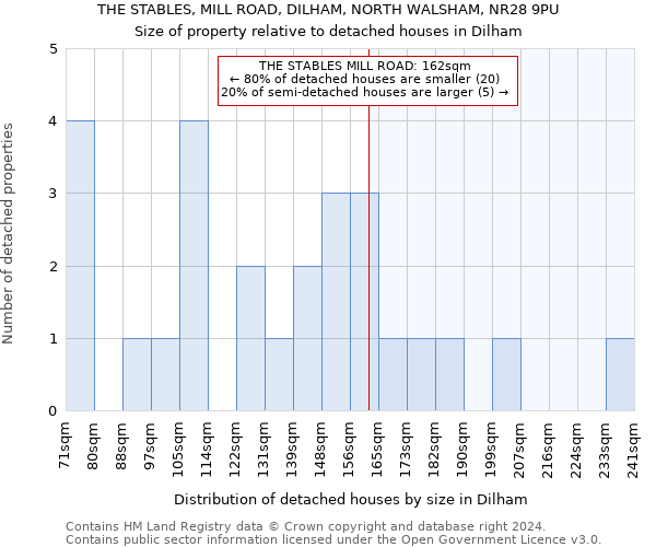 THE STABLES, MILL ROAD, DILHAM, NORTH WALSHAM, NR28 9PU: Size of property relative to detached houses in Dilham