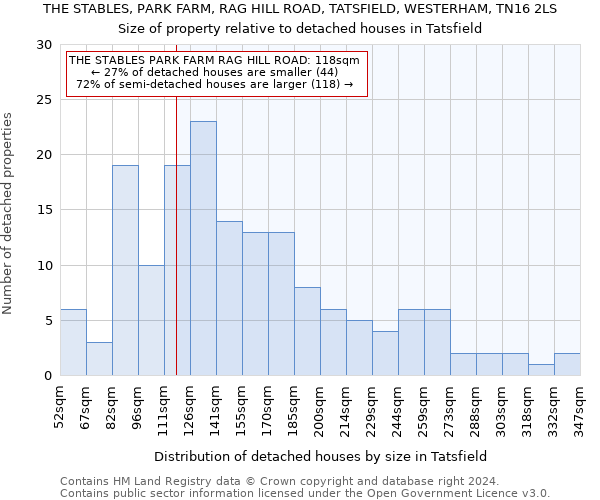 THE STABLES, PARK FARM, RAG HILL ROAD, TATSFIELD, WESTERHAM, TN16 2LS: Size of property relative to detached houses in Tatsfield