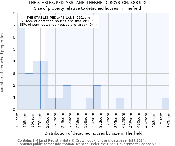 THE STABLES, PEDLARS LANE, THERFIELD, ROYSTON, SG8 9PX: Size of property relative to detached houses in Therfield