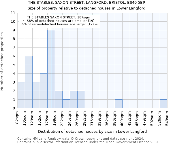 THE STABLES, SAXON STREET, LANGFORD, BRISTOL, BS40 5BP: Size of property relative to detached houses in Lower Langford