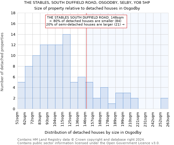 THE STABLES, SOUTH DUFFIELD ROAD, OSGODBY, SELBY, YO8 5HP: Size of property relative to detached houses in Osgodby