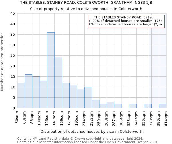 THE STABLES, STAINBY ROAD, COLSTERWORTH, GRANTHAM, NG33 5JB: Size of property relative to detached houses in Colsterworth