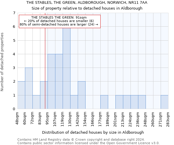 THE STABLES, THE GREEN, ALDBOROUGH, NORWICH, NR11 7AA: Size of property relative to detached houses in Aldborough