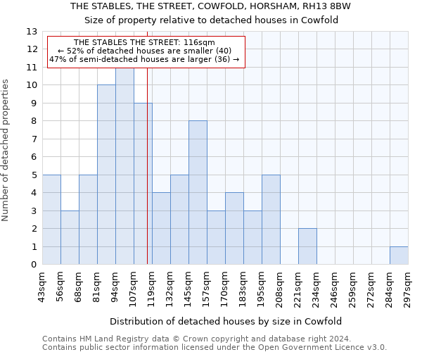 THE STABLES, THE STREET, COWFOLD, HORSHAM, RH13 8BW: Size of property relative to detached houses in Cowfold