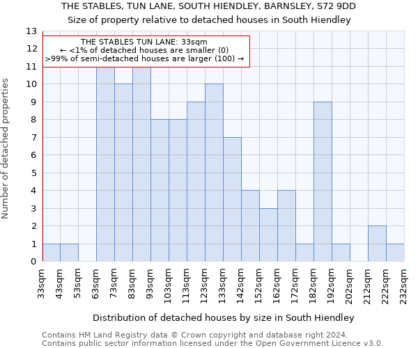 THE STABLES, TUN LANE, SOUTH HIENDLEY, BARNSLEY, S72 9DD: Size of property relative to detached houses in South Hiendley