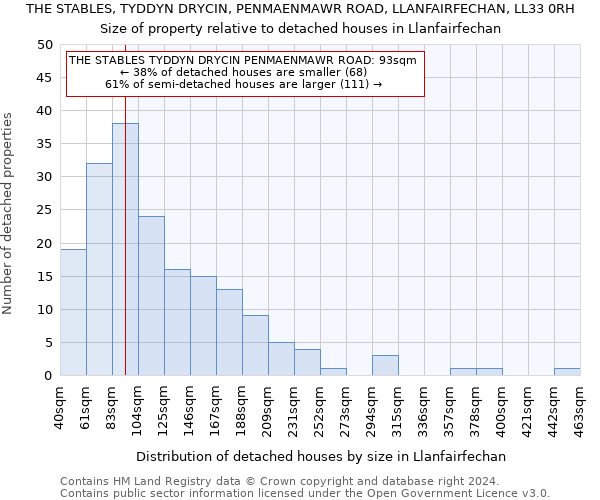 THE STABLES, TYDDYN DRYCIN, PENMAENMAWR ROAD, LLANFAIRFECHAN, LL33 0RH: Size of property relative to detached houses in Llanfairfechan