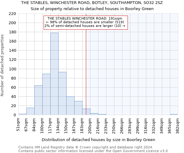 THE STABLES, WINCHESTER ROAD, BOTLEY, SOUTHAMPTON, SO32 2SZ: Size of property relative to detached houses in Boorley Green