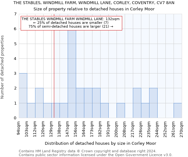 THE STABLES, WINDMILL FARM, WINDMILL LANE, CORLEY, COVENTRY, CV7 8AN: Size of property relative to detached houses in Corley Moor