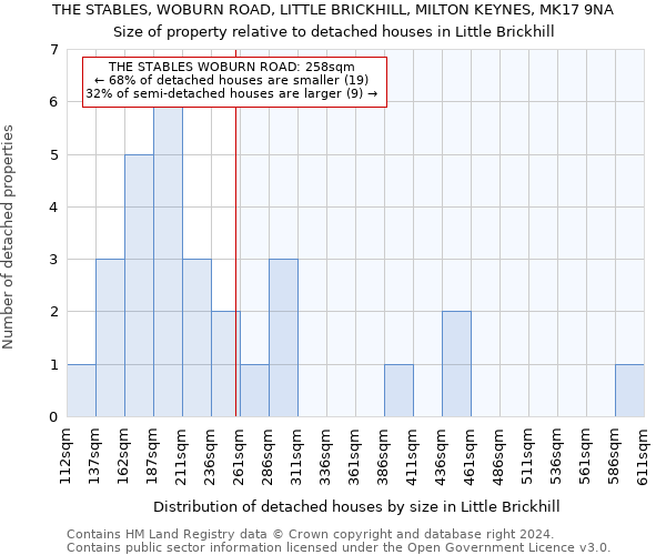 THE STABLES, WOBURN ROAD, LITTLE BRICKHILL, MILTON KEYNES, MK17 9NA: Size of property relative to detached houses in Little Brickhill