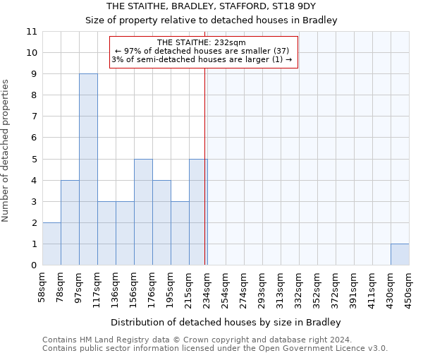 THE STAITHE, BRADLEY, STAFFORD, ST18 9DY: Size of property relative to detached houses in Bradley