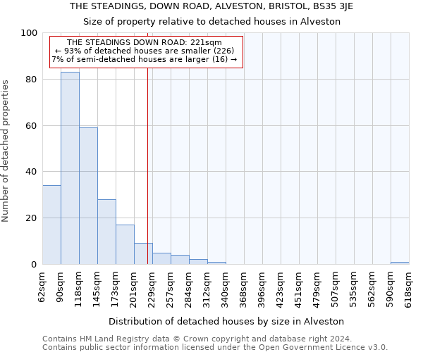 THE STEADINGS, DOWN ROAD, ALVESTON, BRISTOL, BS35 3JE: Size of property relative to detached houses in Alveston