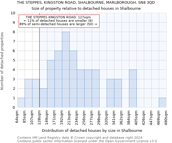 THE STEPPES, KINGSTON ROAD, SHALBOURNE, MARLBOROUGH, SN8 3QD: Size of property relative to detached houses in Shalbourne