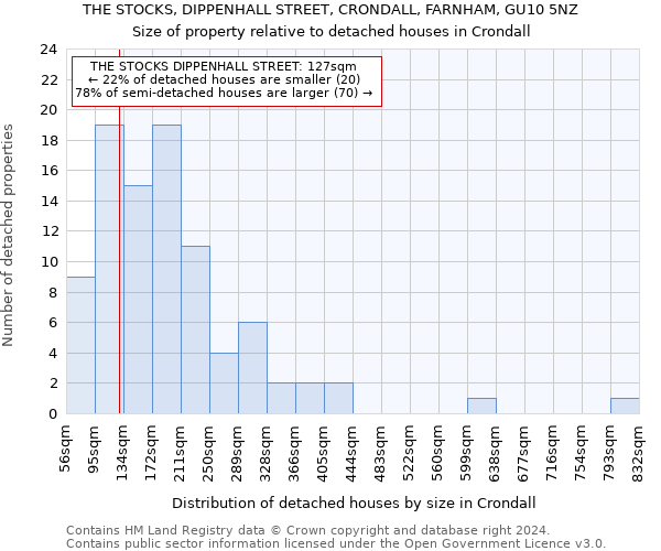 THE STOCKS, DIPPENHALL STREET, CRONDALL, FARNHAM, GU10 5NZ: Size of property relative to detached houses in Crondall