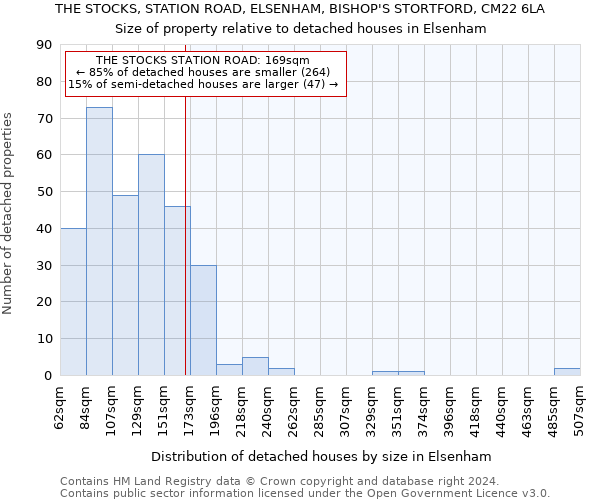 THE STOCKS, STATION ROAD, ELSENHAM, BISHOP'S STORTFORD, CM22 6LA: Size of property relative to detached houses in Elsenham